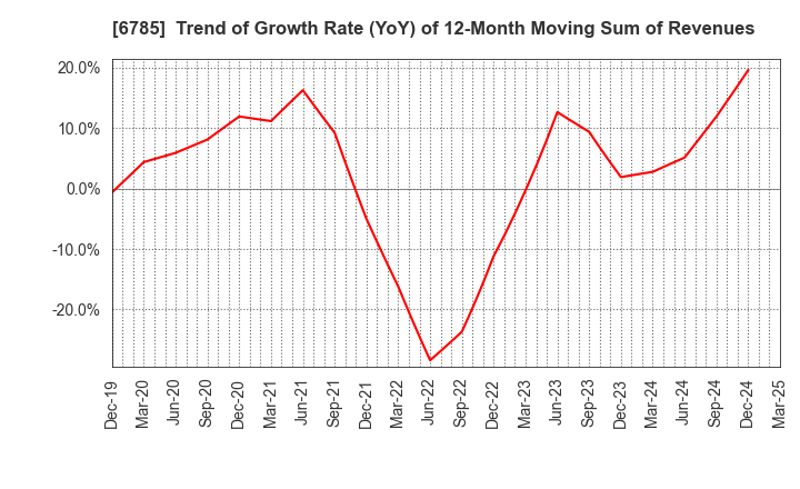 6785 SUZUKI CO.,LTD.: Trend of Growth Rate (YoY) of 12-Month Moving Sum of Revenues