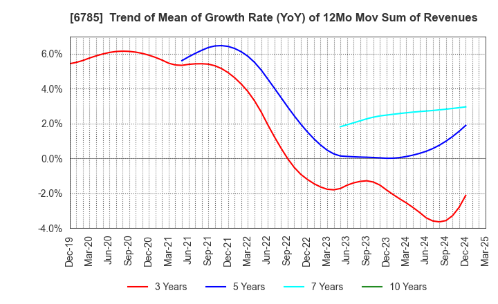 6785 SUZUKI CO.,LTD.: Trend of Mean of Growth Rate (YoY) of 12Mo Mov Sum of Revenues