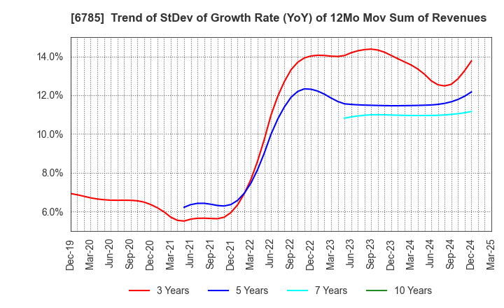 6785 SUZUKI CO.,LTD.: Trend of StDev of Growth Rate (YoY) of 12Mo Mov Sum of Revenues