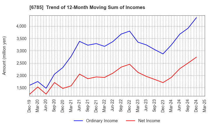 6785 SUZUKI CO.,LTD.: Trend of 12-Month Moving Sum of Incomes