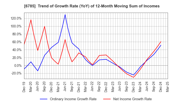 6785 SUZUKI CO.,LTD.: Trend of Growth Rate (YoY) of 12-Month Moving Sum of Incomes