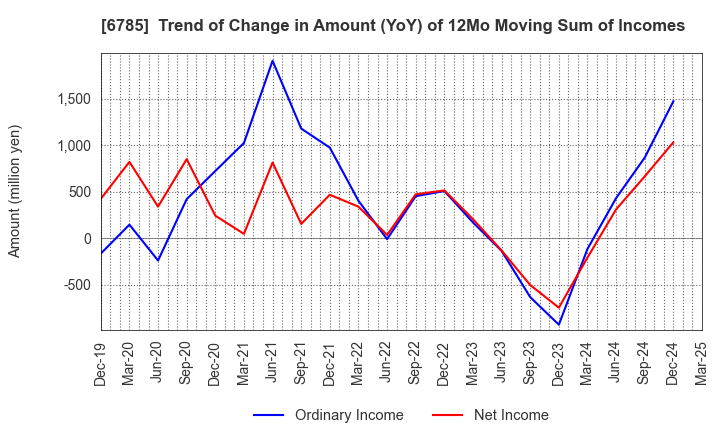 6785 SUZUKI CO.,LTD.: Trend of Change in Amount (YoY) of 12Mo Moving Sum of Incomes