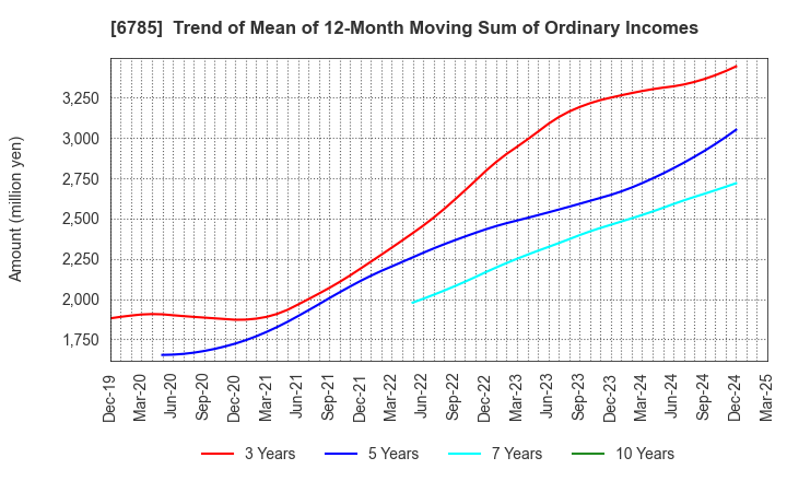 6785 SUZUKI CO.,LTD.: Trend of Mean of 12-Month Moving Sum of Ordinary Incomes