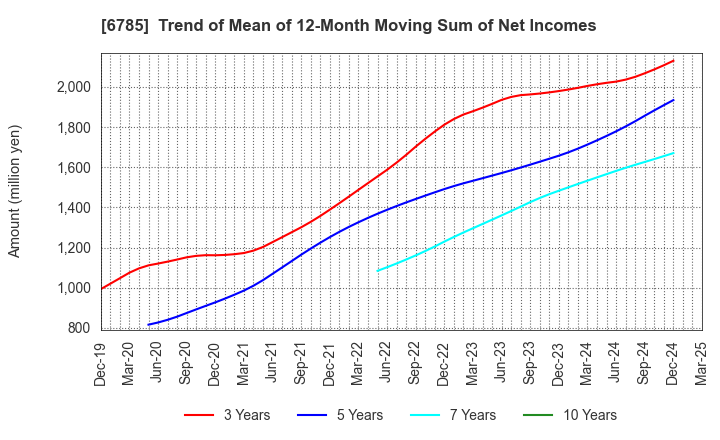 6785 SUZUKI CO.,LTD.: Trend of Mean of 12-Month Moving Sum of Net Incomes