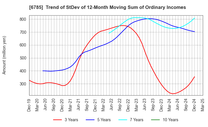 6785 SUZUKI CO.,LTD.: Trend of StDev of 12-Month Moving Sum of Ordinary Incomes