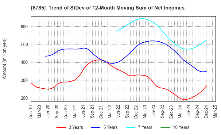 6785 SUZUKI CO.,LTD.: Trend of StDev of 12-Month Moving Sum of Net Incomes
