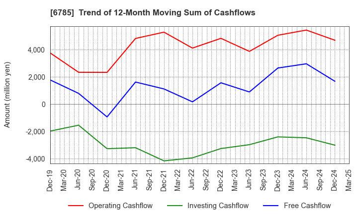 6785 SUZUKI CO.,LTD.: Trend of 12-Month Moving Sum of Cashflows