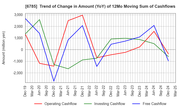 6785 SUZUKI CO.,LTD.: Trend of Change in Amount (YoY) of 12Mo Moving Sum of Cashflows