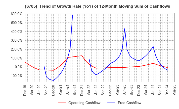 6785 SUZUKI CO.,LTD.: Trend of Growth Rate (YoY) of 12-Month Moving Sum of Cashflows