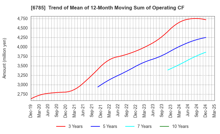 6785 SUZUKI CO.,LTD.: Trend of Mean of 12-Month Moving Sum of Operating CF