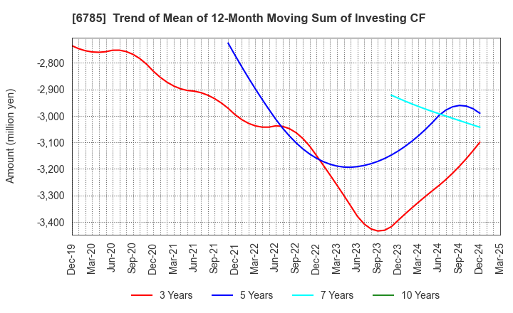 6785 SUZUKI CO.,LTD.: Trend of Mean of 12-Month Moving Sum of Investing CF