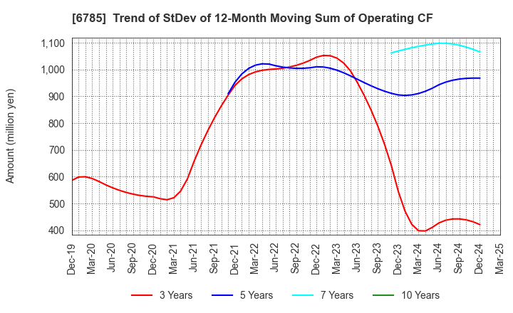 6785 SUZUKI CO.,LTD.: Trend of StDev of 12-Month Moving Sum of Operating CF