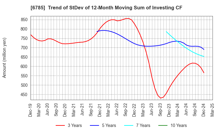 6785 SUZUKI CO.,LTD.: Trend of StDev of 12-Month Moving Sum of Investing CF