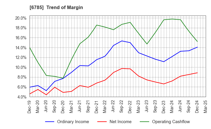 6785 SUZUKI CO.,LTD.: Trend of Margin