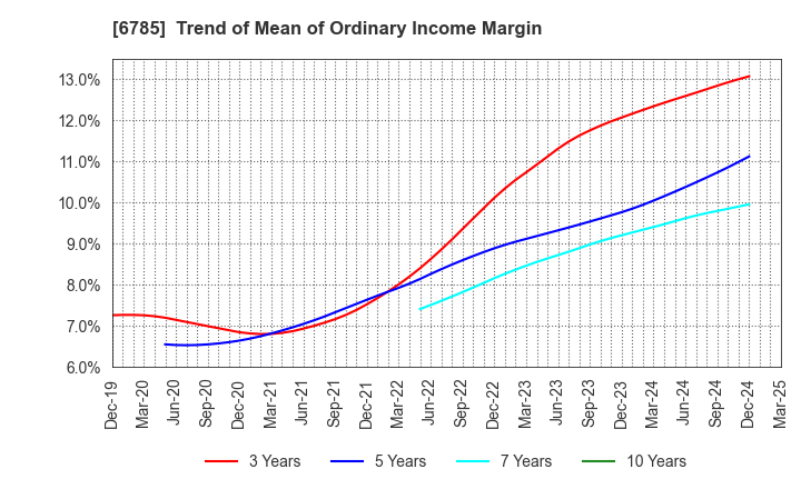 6785 SUZUKI CO.,LTD.: Trend of Mean of Ordinary Income Margin
