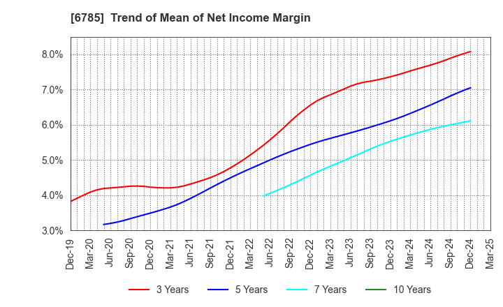 6785 SUZUKI CO.,LTD.: Trend of Mean of Net Income Margin