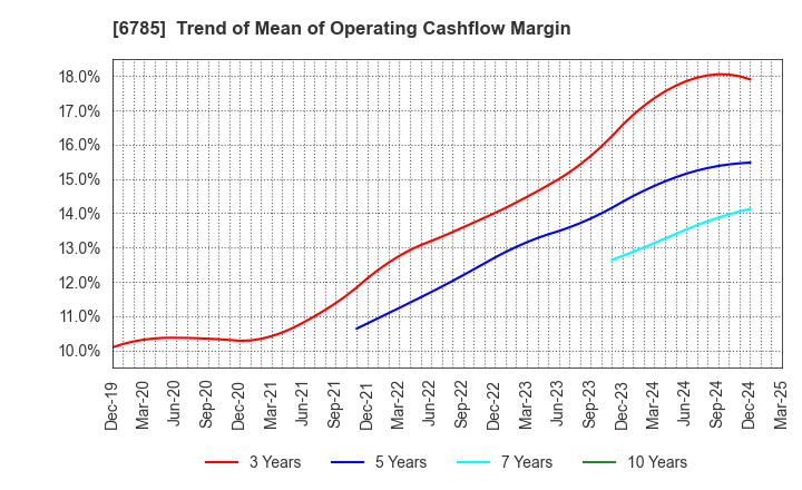 6785 SUZUKI CO.,LTD.: Trend of Mean of Operating Cashflow Margin