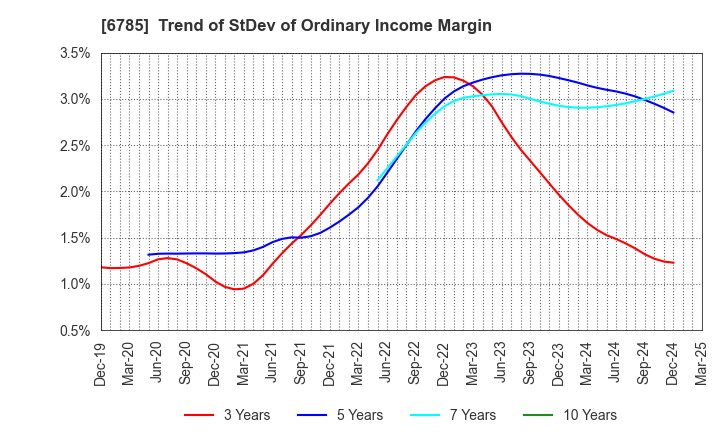 6785 SUZUKI CO.,LTD.: Trend of StDev of Ordinary Income Margin