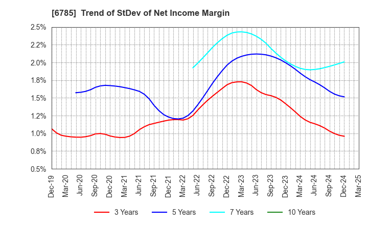 6785 SUZUKI CO.,LTD.: Trend of StDev of Net Income Margin