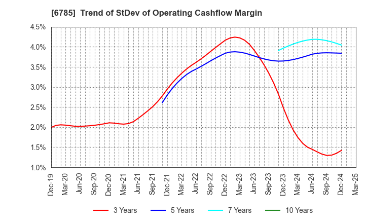6785 SUZUKI CO.,LTD.: Trend of StDev of Operating Cashflow Margin