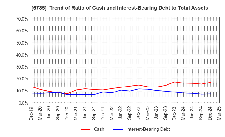 6785 SUZUKI CO.,LTD.: Trend of Ratio of Cash and Interest-Bearing Debt to Total Assets