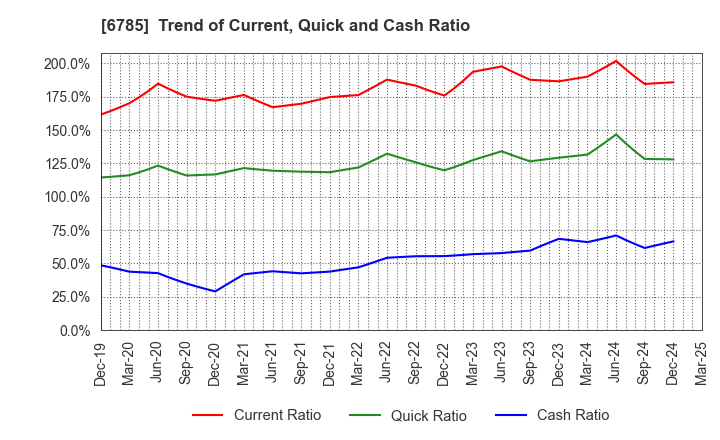 6785 SUZUKI CO.,LTD.: Trend of Current, Quick and Cash Ratio