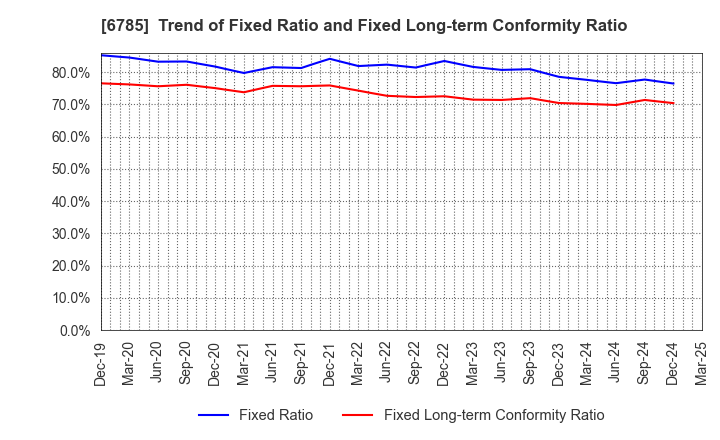 6785 SUZUKI CO.,LTD.: Trend of Fixed Ratio and Fixed Long-term Conformity Ratio