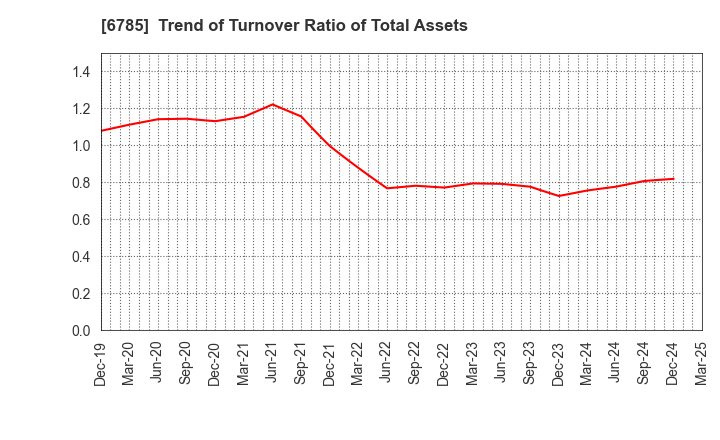 6785 SUZUKI CO.,LTD.: Trend of Turnover Ratio of Total Assets