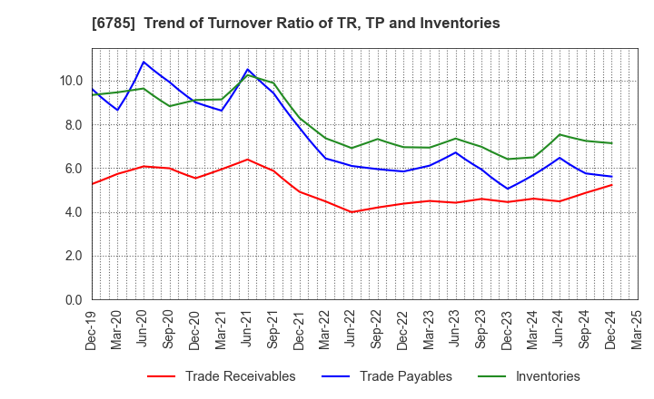 6785 SUZUKI CO.,LTD.: Trend of Turnover Ratio of TR, TP and Inventories