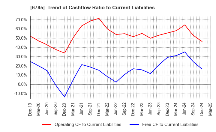 6785 SUZUKI CO.,LTD.: Trend of Cashflow Ratio to Current Liabilities