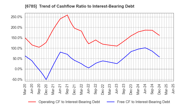 6785 SUZUKI CO.,LTD.: Trend of Cashflow Ratio to Interest-Bearing Debt