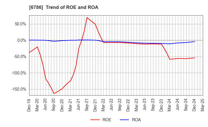6786 RVH Inc.: Trend of ROE and ROA