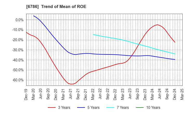 6786 RVH Inc.: Trend of Mean of ROE