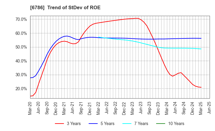 6786 RVH Inc.: Trend of StDev of ROE