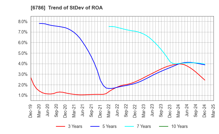 6786 RVH Inc.: Trend of StDev of ROA