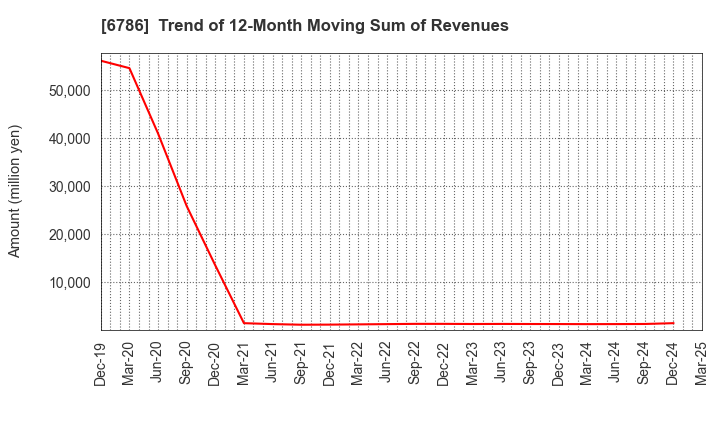6786 RVH Inc.: Trend of 12-Month Moving Sum of Revenues