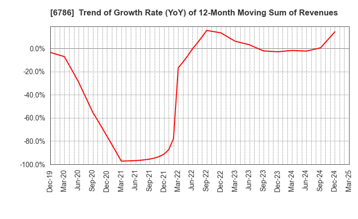 6786 RVH Inc.: Trend of Growth Rate (YoY) of 12-Month Moving Sum of Revenues