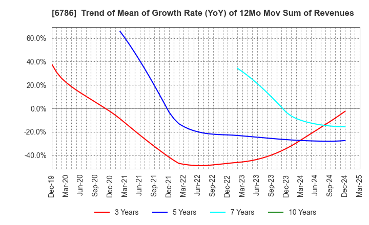 6786 RVH Inc.: Trend of Mean of Growth Rate (YoY) of 12Mo Mov Sum of Revenues