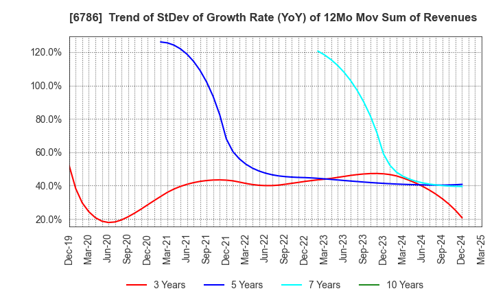 6786 RVH Inc.: Trend of StDev of Growth Rate (YoY) of 12Mo Mov Sum of Revenues