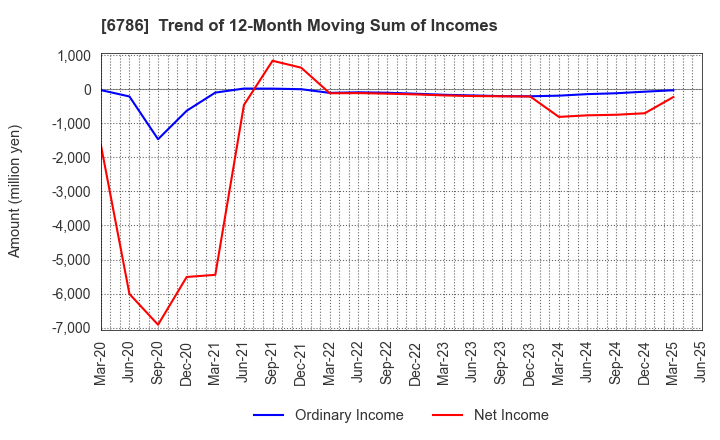 6786 RVH Inc.: Trend of 12-Month Moving Sum of Incomes