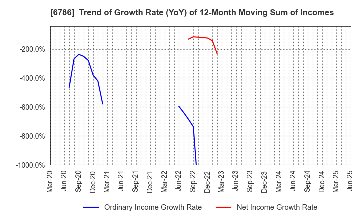 6786 RVH Inc.: Trend of Growth Rate (YoY) of 12-Month Moving Sum of Incomes