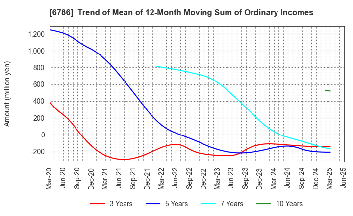 6786 RVH Inc.: Trend of Mean of 12-Month Moving Sum of Ordinary Incomes