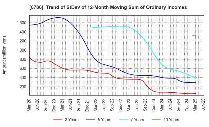 6786 RVH Inc.: Trend of StDev of 12-Month Moving Sum of Ordinary Incomes