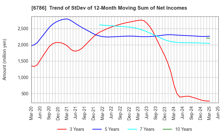 6786 RVH Inc.: Trend of StDev of 12-Month Moving Sum of Net Incomes