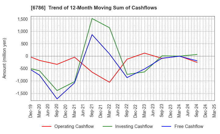 6786 RVH Inc.: Trend of 12-Month Moving Sum of Cashflows