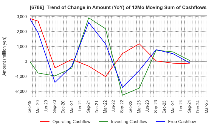 6786 RVH Inc.: Trend of Change in Amount (YoY) of 12Mo Moving Sum of Cashflows