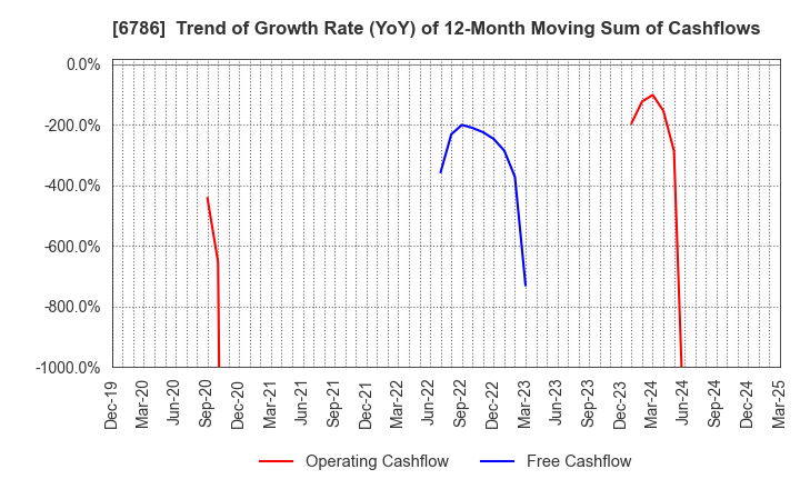 6786 RVH Inc.: Trend of Growth Rate (YoY) of 12-Month Moving Sum of Cashflows