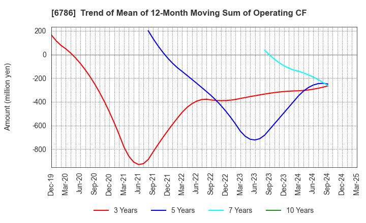 6786 RVH Inc.: Trend of Mean of 12-Month Moving Sum of Operating CF