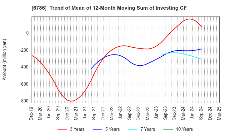 6786 RVH Inc.: Trend of Mean of 12-Month Moving Sum of Investing CF