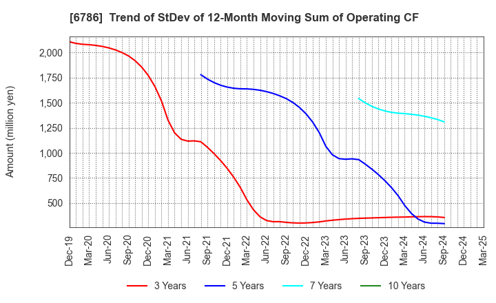 6786 RVH Inc.: Trend of StDev of 12-Month Moving Sum of Operating CF